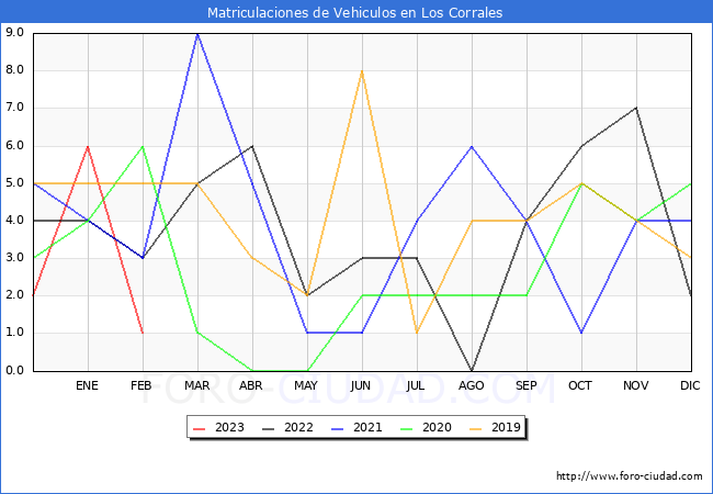 estadísticas de Vehiculos Matriculados en el Municipio de Los Corrales hasta Febrero del 2023.