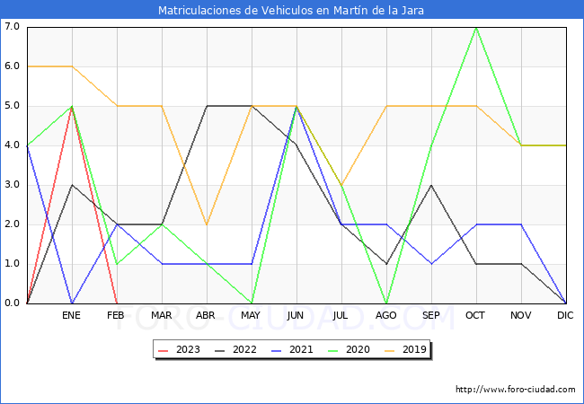 estadísticas de Vehiculos Matriculados en el Municipio de Martín de la Jara hasta Febrero del 2023.