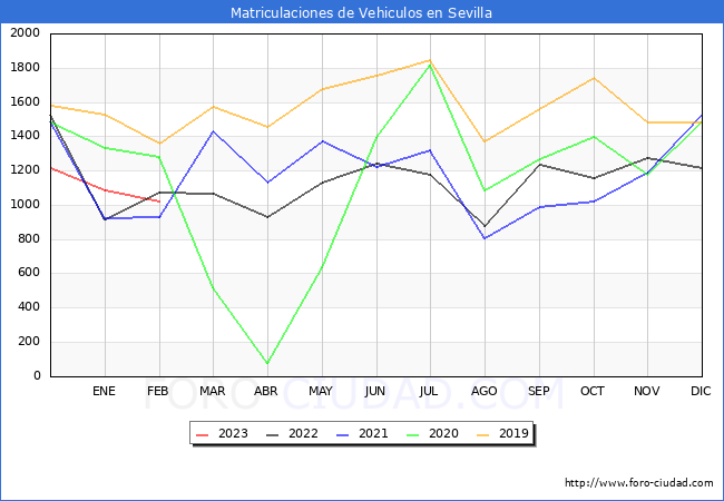 estadísticas de Vehiculos Matriculados en el Municipio de Sevilla hasta Febrero del 2023.