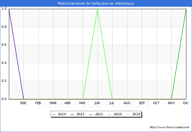 estadísticas de Vehiculos Matriculados en el Municipio de Alentisque hasta Febrero del 2023.