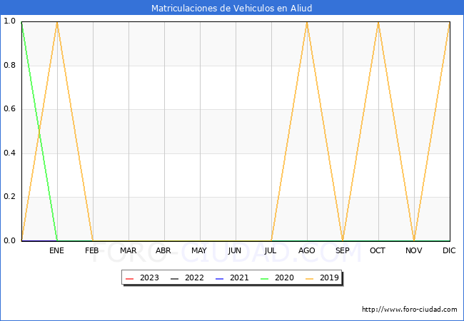 estadísticas de Vehiculos Matriculados en el Municipio de Aliud hasta Febrero del 2023.