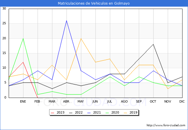 estadísticas de Vehiculos Matriculados en el Municipio de Golmayo hasta Febrero del 2023.