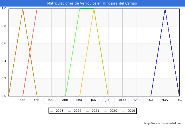 estadísticas de Vehiculos Matriculados en el Municipio de Hinojosa del Campo hasta Febrero del 2023.