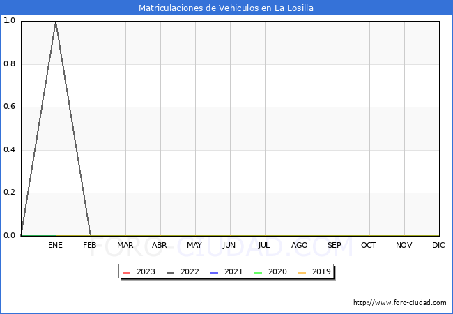 estadísticas de Vehiculos Matriculados en el Municipio de La Losilla hasta Febrero del 2023.