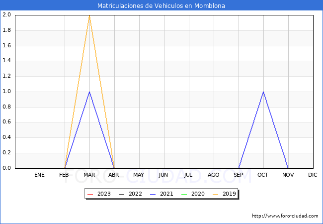 estadísticas de Vehiculos Matriculados en el Municipio de Momblona hasta Febrero del 2023.