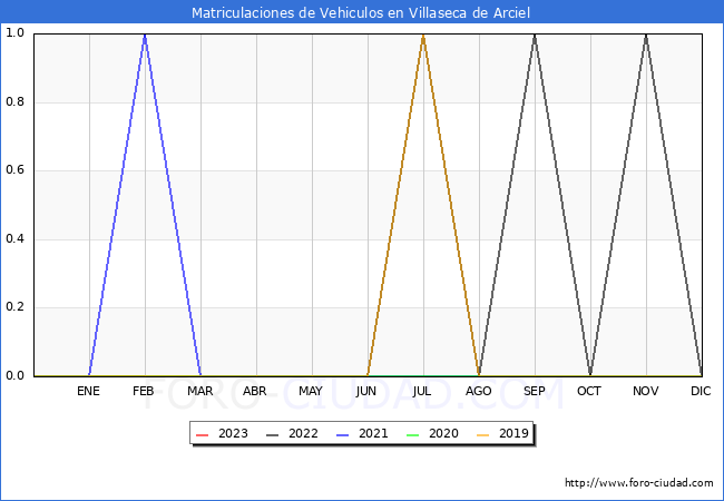 estadísticas de Vehiculos Matriculados en el Municipio de Villaseca de Arciel hasta Febrero del 2023.