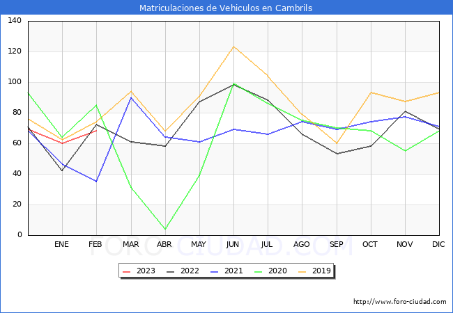 estadísticas de Vehiculos Matriculados en el Municipio de Cambrils hasta Febrero del 2023.