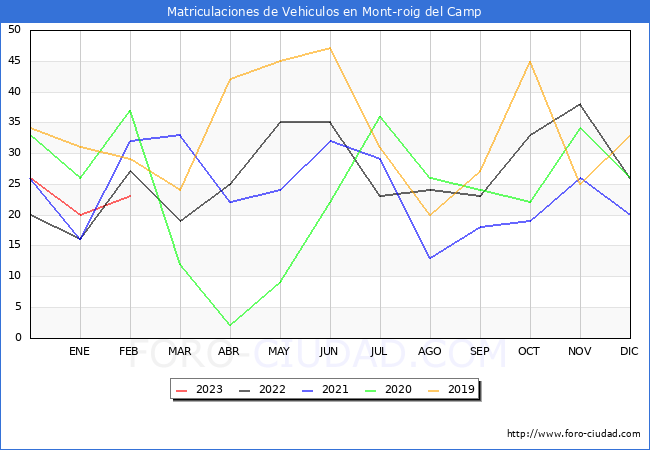 estadísticas de Vehiculos Matriculados en el Municipio de Mont-roig del Camp hasta Febrero del 2023.