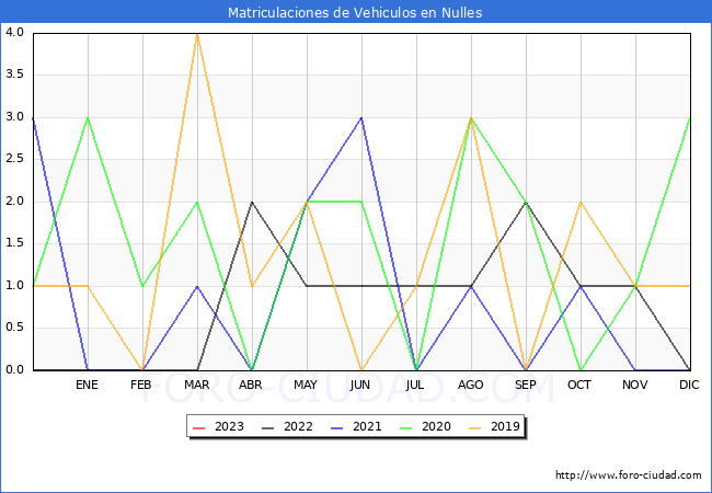 estadísticas de Vehiculos Matriculados en el Municipio de Nulles hasta Febrero del 2023.