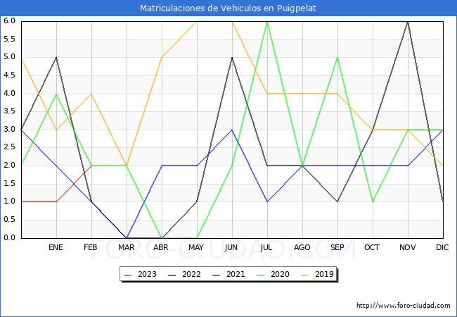 estadísticas de Vehiculos Matriculados en el Municipio de Puigpelat hasta Febrero del 2023.
