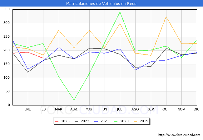 estadísticas de Vehiculos Matriculados en el Municipio de Reus hasta Febrero del 2023.