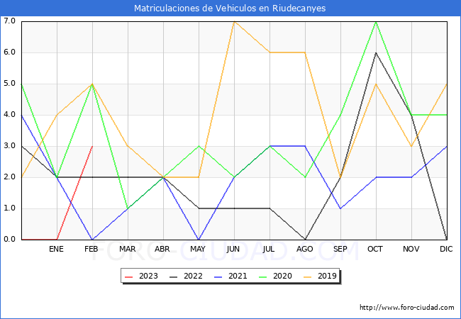 estadísticas de Vehiculos Matriculados en el Municipio de Riudecanyes hasta Febrero del 2023.