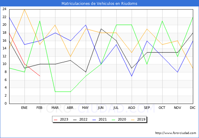 estadísticas de Vehiculos Matriculados en el Municipio de Riudoms hasta Febrero del 2023.