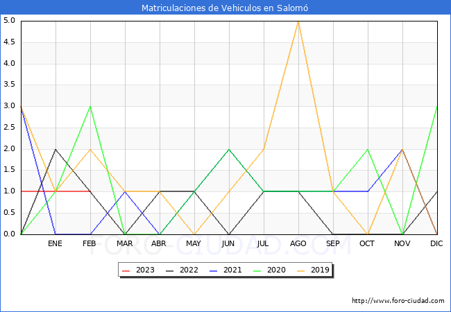 estadísticas de Vehiculos Matriculados en el Municipio de Salomó hasta Febrero del 2023.