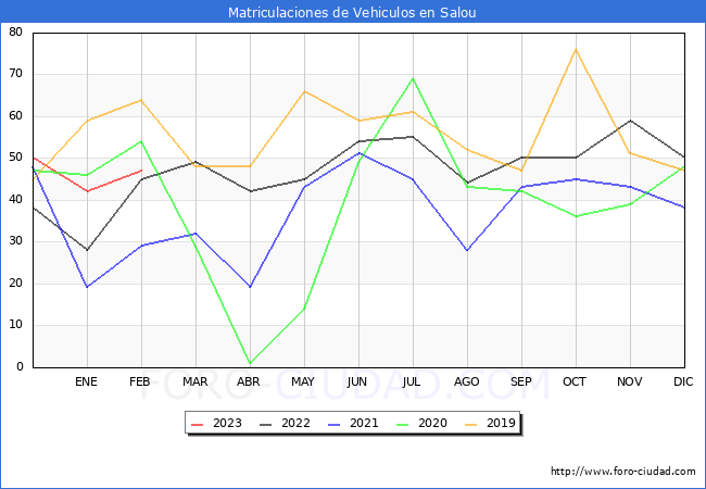 estadísticas de Vehiculos Matriculados en el Municipio de Salou hasta Febrero del 2023.