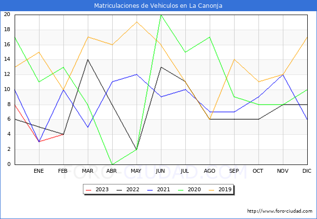 estadísticas de Vehiculos Matriculados en el Municipio de La Canonja hasta Febrero del 2023.