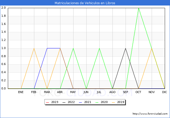 estadísticas de Vehiculos Matriculados en el Municipio de Libros hasta Febrero del 2023.