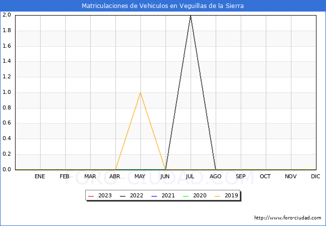 estadísticas de Vehiculos Matriculados en el Municipio de Veguillas de la Sierra hasta Febrero del 2023.