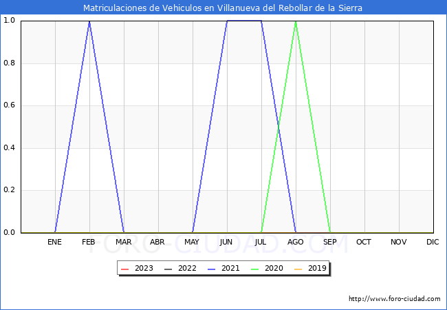 estadísticas de Vehiculos Matriculados en el Municipio de Villanueva del Rebollar de la Sierra hasta Febrero del 2023.