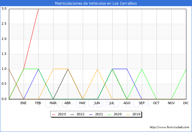 estadsticas de Vehiculos Matriculados en el Municipio de Los Cerralbos hasta Febrero del 2023.