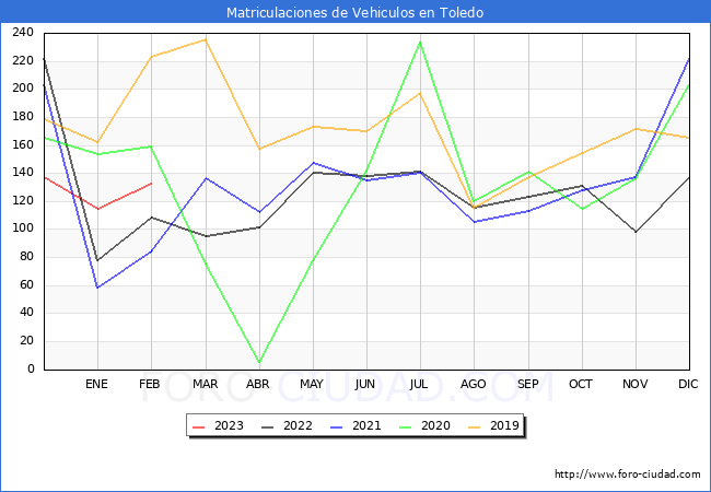 estadísticas de Vehiculos Matriculados en el Municipio de Toledo hasta Febrero del 2023.