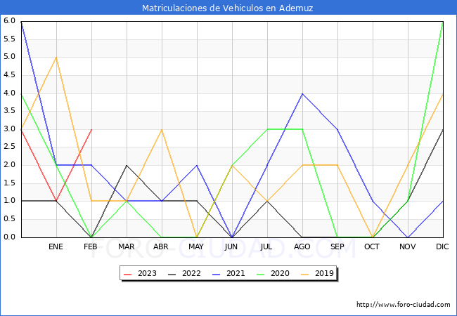 estadísticas de Vehiculos Matriculados en el Municipio de Ademuz hasta Febrero del 2023.