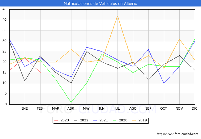estadísticas de Vehiculos Matriculados en el Municipio de Alberic hasta Febrero del 2023.