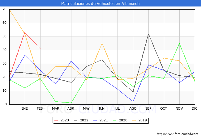 estadísticas de Vehiculos Matriculados en el Municipio de Albuixech hasta Febrero del 2023.
