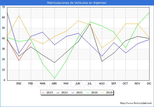 estadísticas de Vehiculos Matriculados en el Municipio de Algemesí hasta Febrero del 2023.