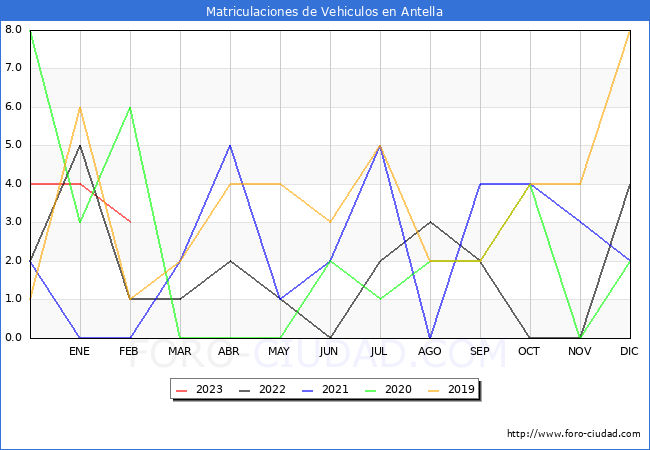 estadísticas de Vehiculos Matriculados en el Municipio de Antella hasta Febrero del 2023.