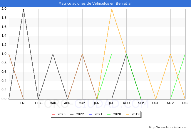 estadísticas de Vehiculos Matriculados en el Municipio de Beniatjar hasta Febrero del 2023.