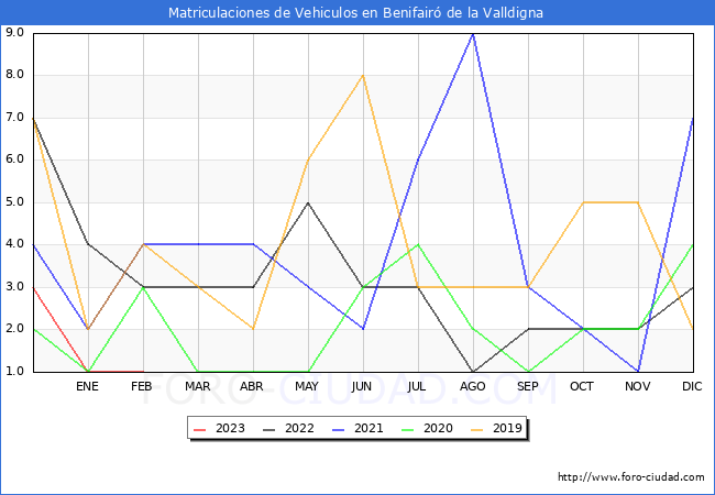 estadsticas de Vehiculos Matriculados en el Municipio de Benifair de la Valldigna hasta Febrero del 2023.