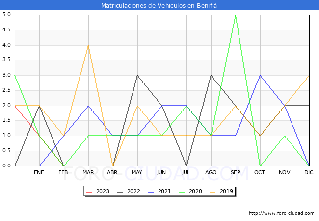 estadísticas de Vehiculos Matriculados en el Municipio de Beniflá hasta Febrero del 2023.