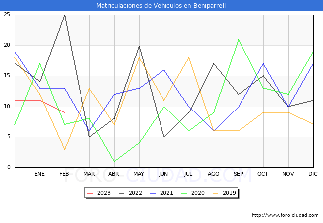 estadsticas de Vehiculos Matriculados en el Municipio de Beniparrell hasta Febrero del 2023.