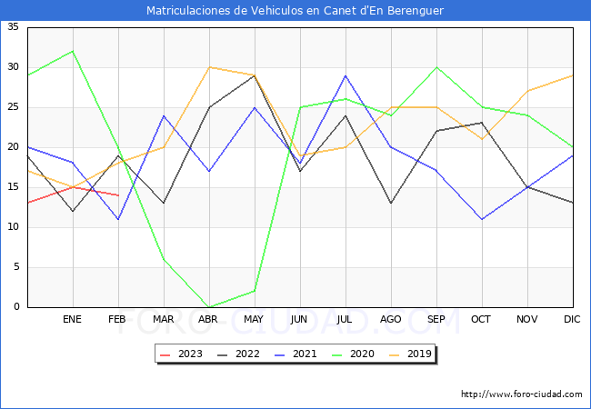 estadsticas de Vehiculos Matriculados en el Municipio de Canet d'En Berenguer hasta Febrero del 2023.