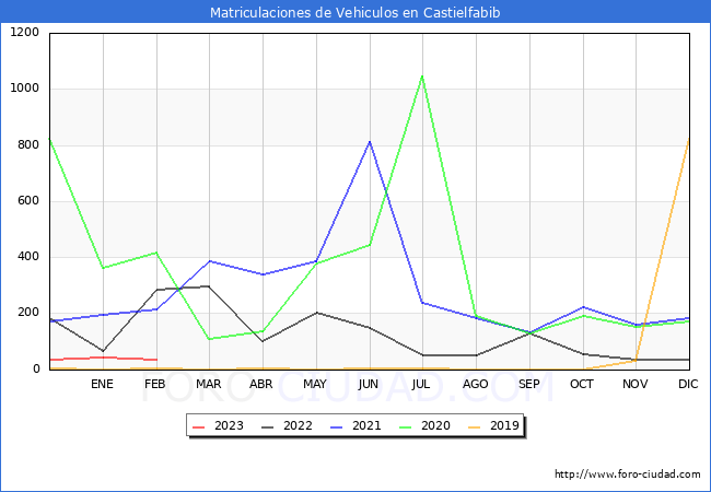 estadísticas de Vehiculos Matriculados en el Municipio de Castielfabib hasta Febrero del 2023.