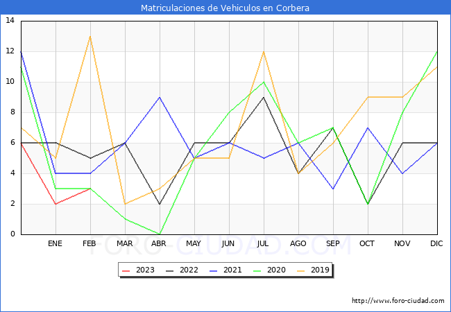 estadísticas de Vehiculos Matriculados en el Municipio de Corbera hasta Febrero del 2023.