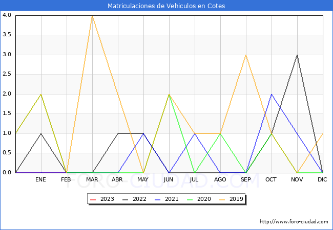 estadísticas de Vehiculos Matriculados en el Municipio de Cotes hasta Febrero del 2023.