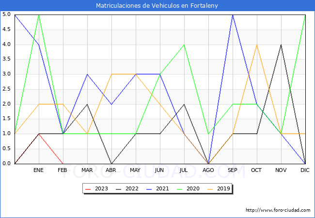 estadsticas de Vehiculos Matriculados en el Municipio de Fortaleny hasta Febrero del 2023.