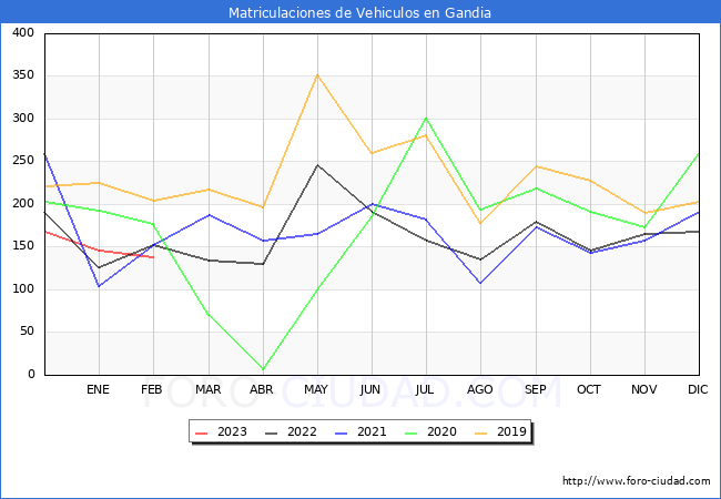 estadsticas de Vehiculos Matriculados en el Municipio de Gandia hasta Febrero del 2023.