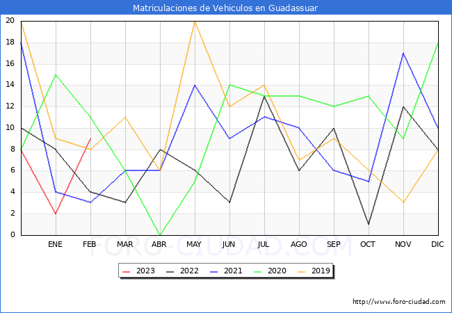 estadísticas de Vehiculos Matriculados en el Municipio de Guadassuar hasta Febrero del 2023.