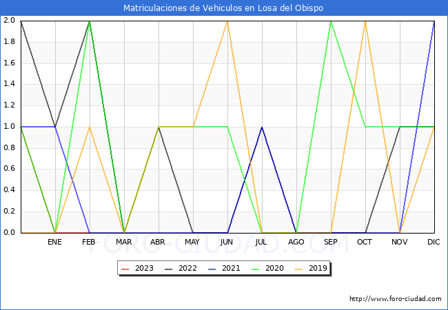 estadísticas de Vehiculos Matriculados en el Municipio de Losa del Obispo hasta Febrero del 2023.