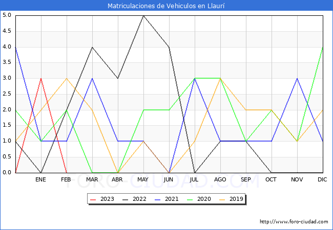 estadísticas de Vehiculos Matriculados en el Municipio de Llaurí hasta Febrero del 2023.