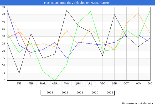 estadísticas de Vehiculos Matriculados en el Municipio de Massamagrell hasta Febrero del 2023.