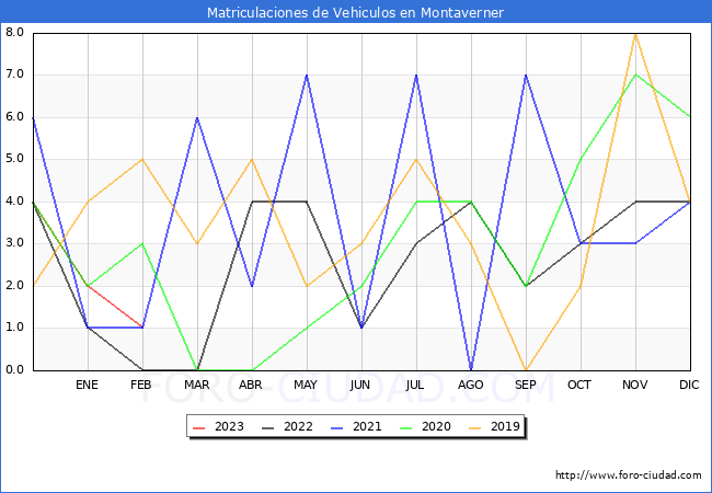estadísticas de Vehiculos Matriculados en el Municipio de Montaverner hasta Febrero del 2023.