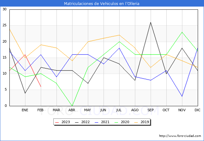estadísticas de Vehiculos Matriculados en el Municipio de l'Olleria hasta Febrero del 2023.
