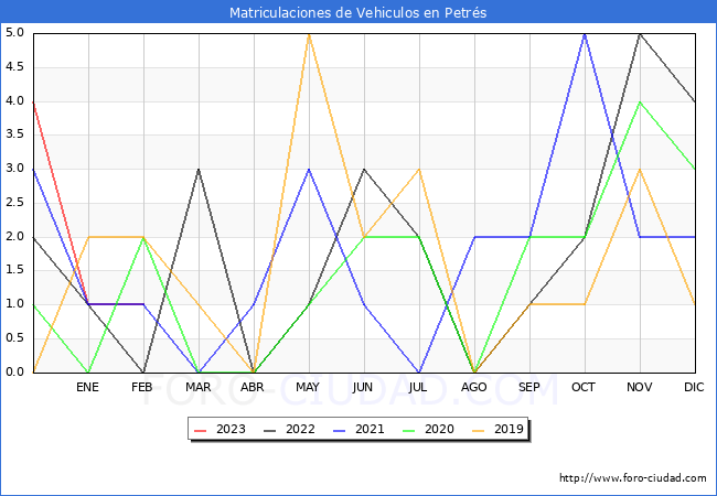 estadísticas de Vehiculos Matriculados en el Municipio de Petrés hasta Febrero del 2023.