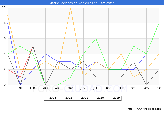 estadísticas de Vehiculos Matriculados en el Municipio de Rafelcofer hasta Febrero del 2023.