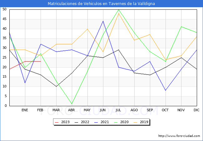 estadísticas de Vehiculos Matriculados en el Municipio de Tavernes de la Valldigna hasta Febrero del 2023.