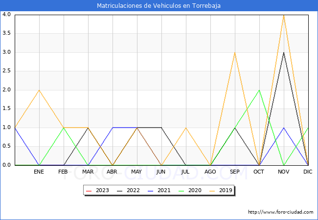 estadísticas de Vehiculos Matriculados en el Municipio de Torrebaja hasta Febrero del 2023.